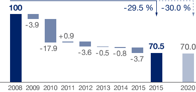 Reduction in specific CO2 Emissions since 2008 (bar chart)