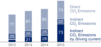 Direct and Indirect CO2 Emissions (bar chart)