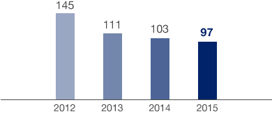 Water Consumption (bar chart)