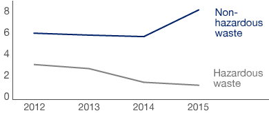 Development in the Volume of Waste (line chart)