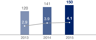 Development of Employees in Part-Time (bar chart)