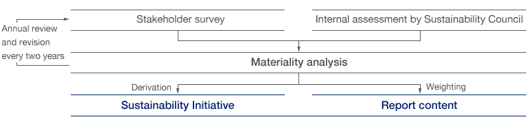 Tha Materiality Analysis Process (diagramm)
