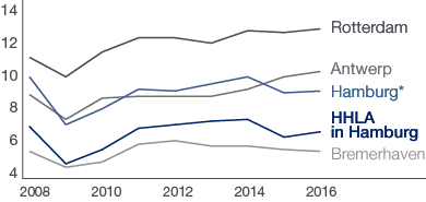 Container Throughput at the largest North Range Ports (line chart)