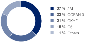 Capacity Breakdown by Shipping Line Alliances (pie chart)