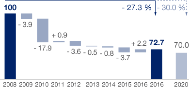 Reduction in specific CO2 Emissions since 2008 (bar chart)