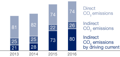 Direct and Indirect CO2 Emissions (bar chart)