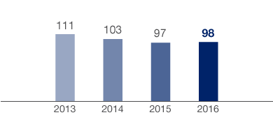 Developments in Water Consumption (bar chart)