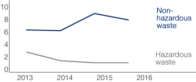 Development in the Volume of Waste (line chart)