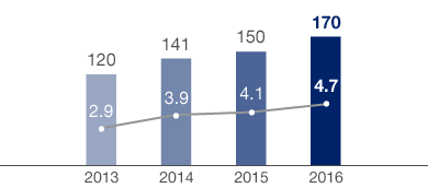 Developments in HHLA’s Part-time Employees (bar chart)