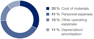 Operating Expenses (pie chart)