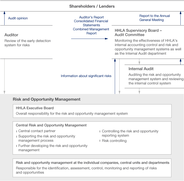 Risk and Opportunity Management and the Internal Control System for Accounting (diagramm)