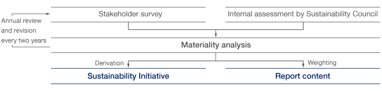 The Materiality Analysis Process (diagramm)