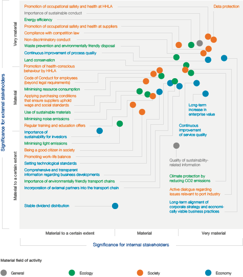 Materiality Matrix (diagramm)