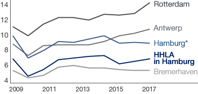 Container Throughput at the largest North Range Ports (line chart)