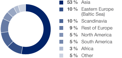 Seaborne Container Throughput by Shipping Region (pie chart)