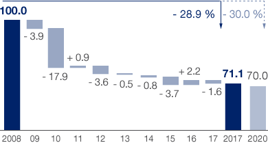 Changes in specific CO2 Emissions since 2008 (bar chart)