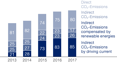 Direct and Indirect CO2 Emissions (bar chart)