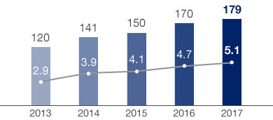 Developments in HHLA’s Part-time Employees (bar chart)