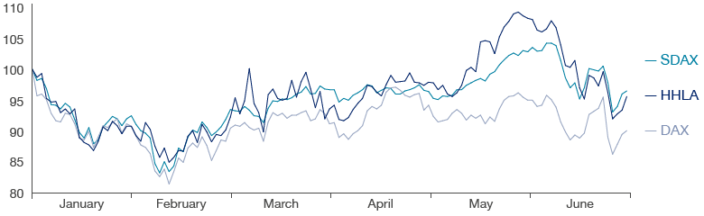 HHLA Share Price Development January to June 2016 (line chart)