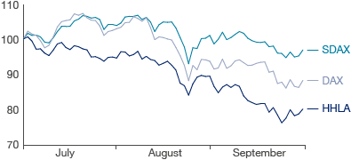 Share Price Development April to September 2015 (line chart)